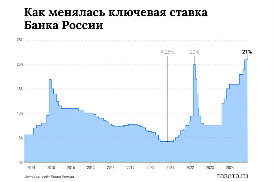 статистика изменений ставки ЦБ РФ
